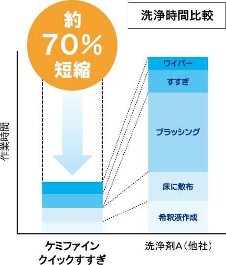 洗浄時間比較
