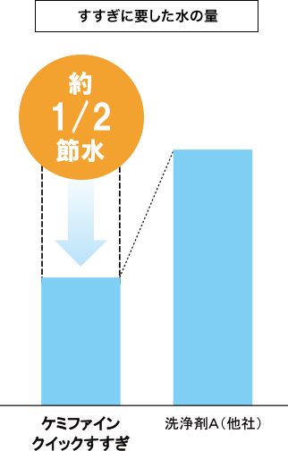 すすぎに要した水の量