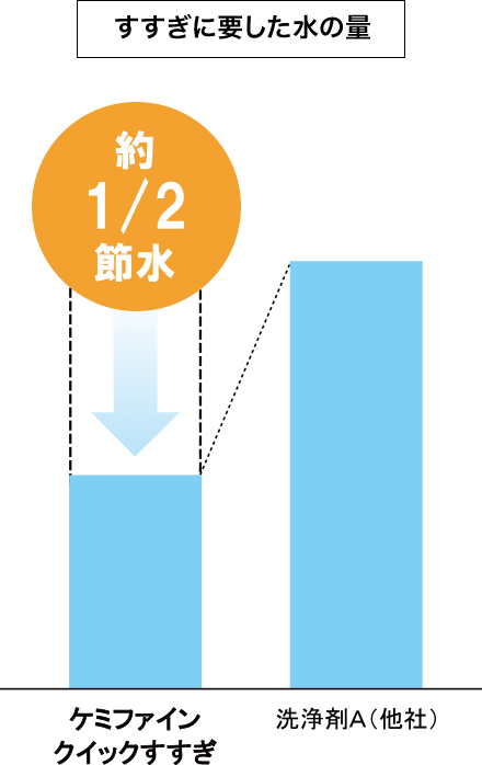 すすぎに要した水の量