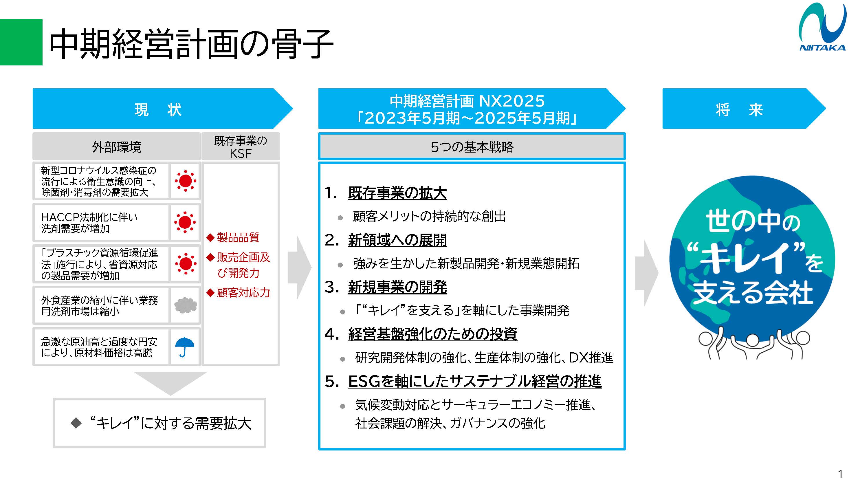 【中期経営計画の骨子】「キレイ」に対する需要が拡大している現状を踏まえ、中期経営計画として5つの基本戦略「既存事業の拡大」「新領域への展開」「新規事業の開発」「経営基盤強化のための投資」「ESGを軸にしたサステナブル経営の推進」を軸に、「世の中のキレイを支える会社」を目指します。