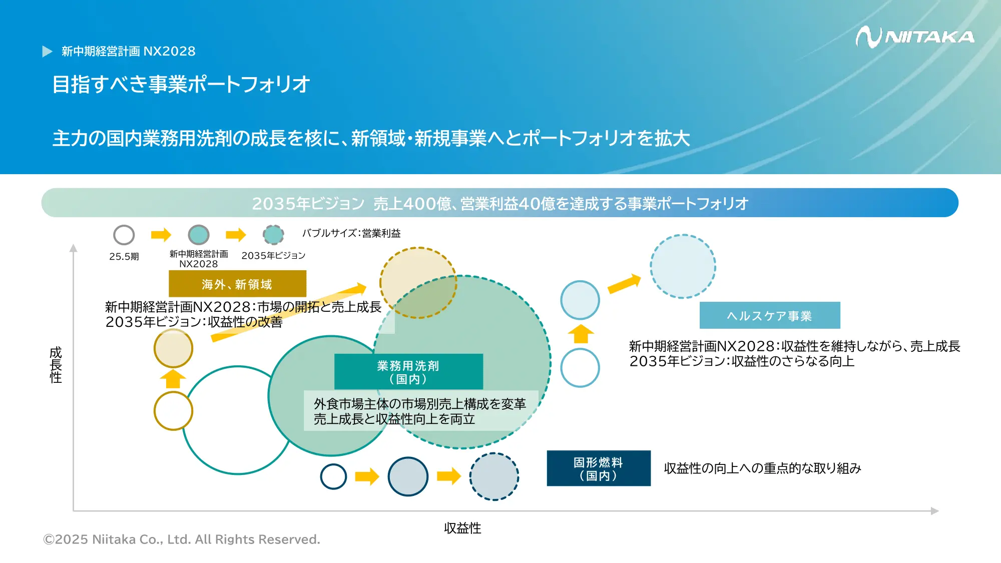 目指すべきポートフォリオ