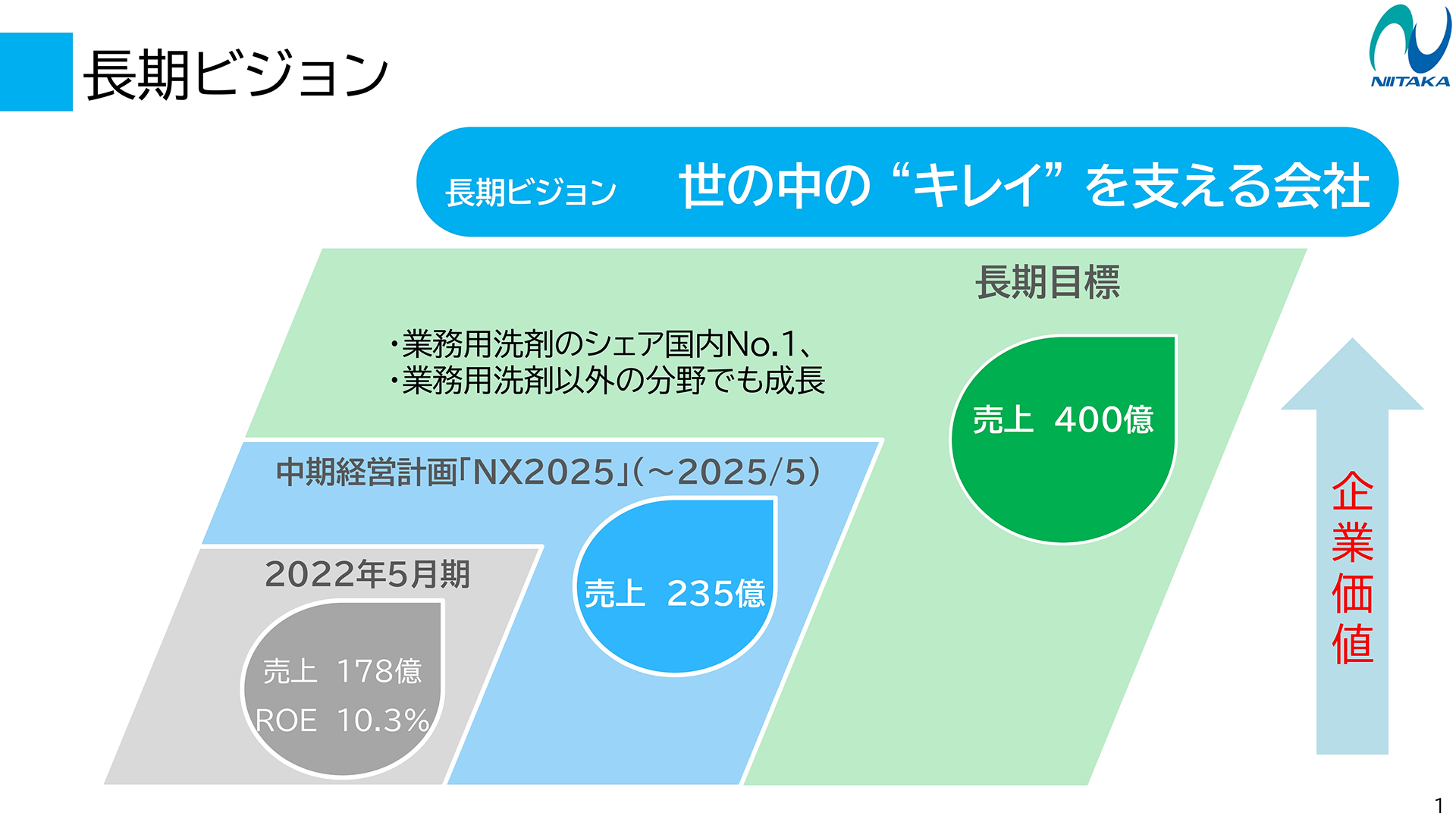 長期ビジョン「世の中のキレイ支える会社」