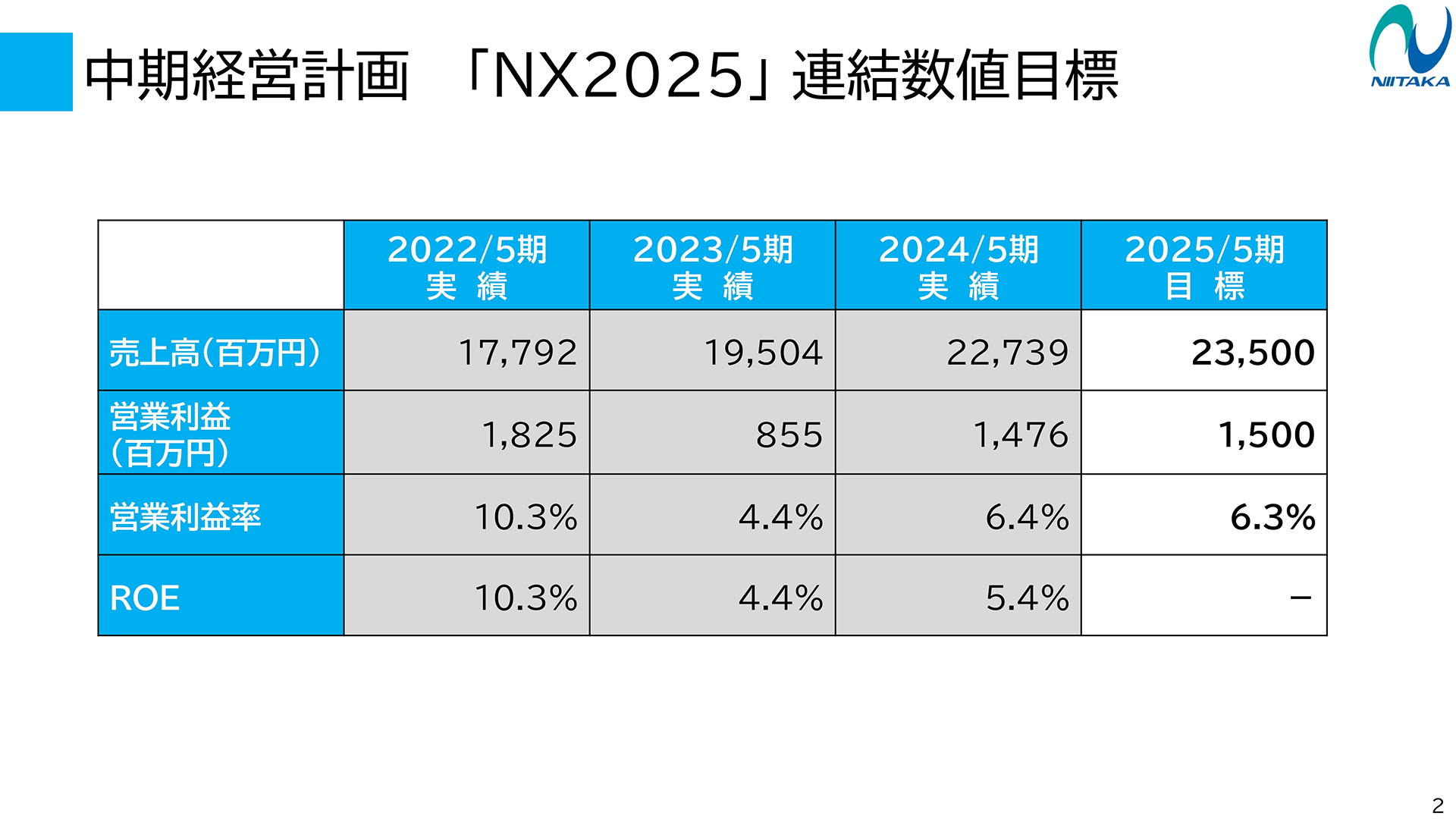 中期経営計画「NX2025」連結数値目標