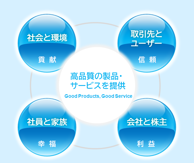 四者共栄