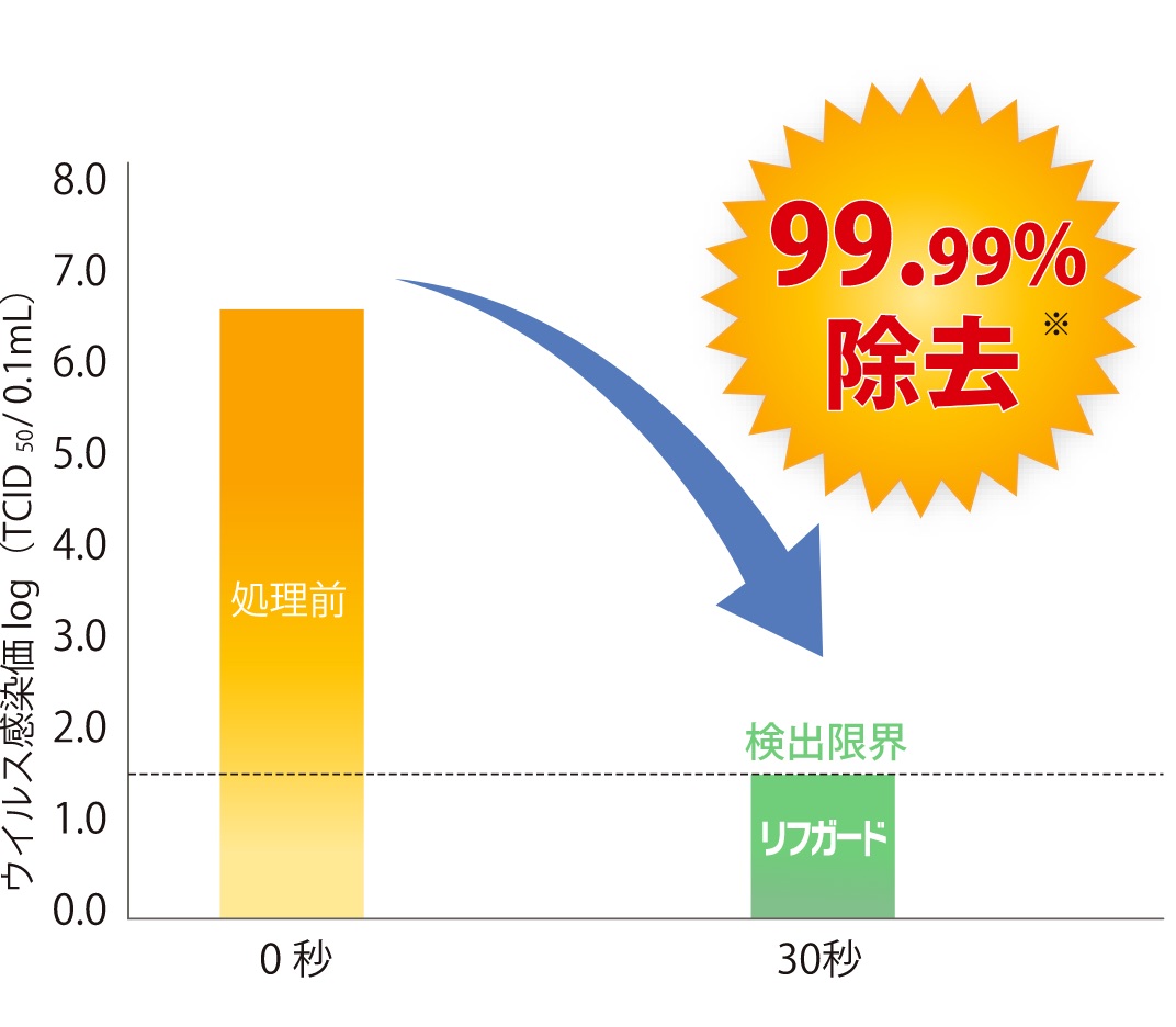 99.99%除去