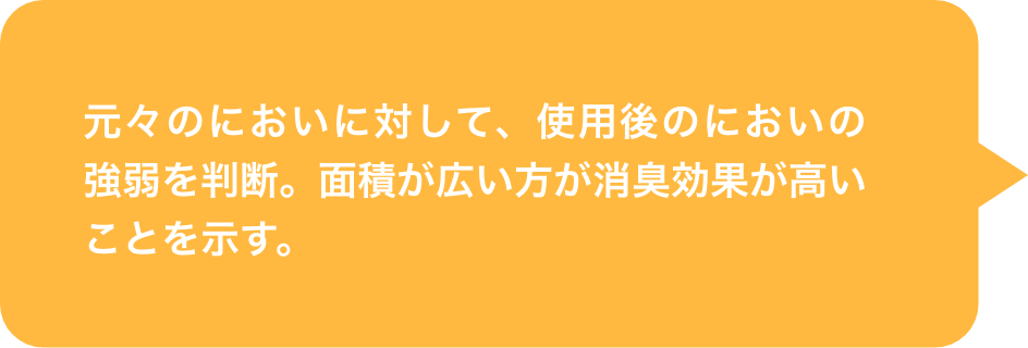 元々のにおいに対して、使用後のにおいの強弱を判断。面積が広い方が消臭効果が高いことを示す。