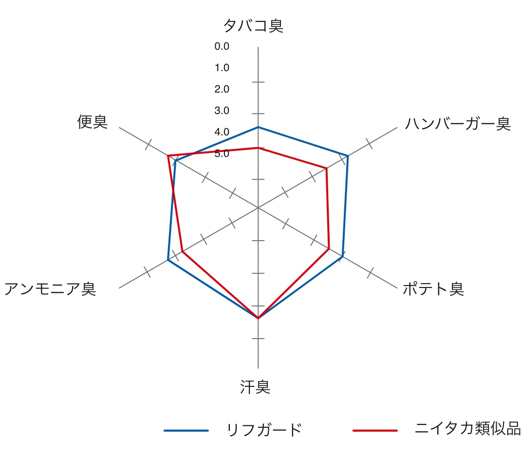 消臭効果試験